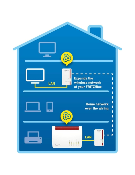 FRITZ!Powerline 1240 AX WLAN Set