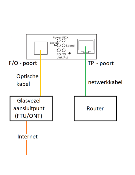 CVT 3002 DR Universele glasvezel mediaconverter FTTH SC-UPC naar RJ45 (type PtP, AON)